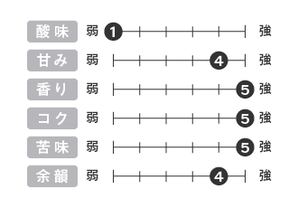 Taste Profile